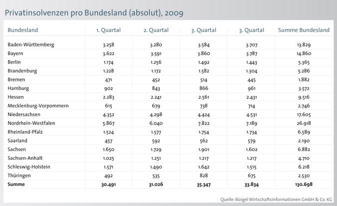 Knapp neun Prozent mehr Privatpleiten in 2009 (mit Bild)