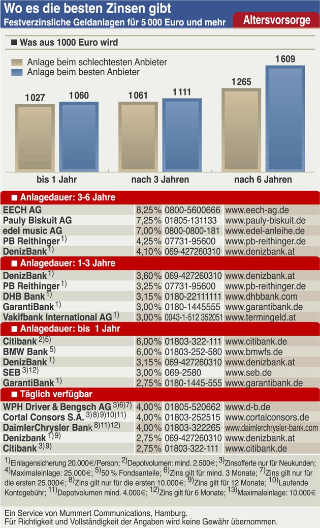 Rentensparen wichtiger als Hauskauf