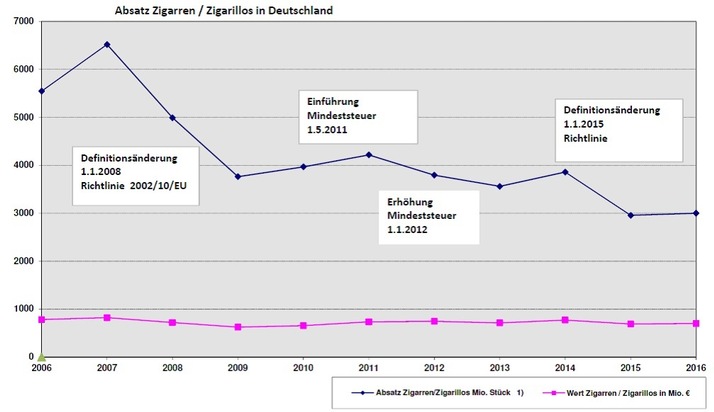 Bundesverband der Zigarrenindustrie e.V.: Tabakabsatz für Zigarren und Zigarillos laut Statistischem Bundesamt stabil