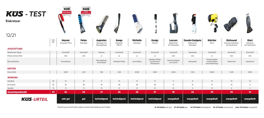 Eiskratzer im KÜS-Test: Durchblick am Morgen / Fünf von elf Eiskratzern &quot;mangelhaft&quot; / Nur zwei können in der Praxis wirklich überzeugen