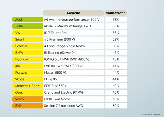 Auto elettriche familiari sulle lunghe distanze: emergono differenze significative