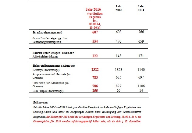 POL-PPKO: Vorläufige Abschlusspressemeldung anlässlich des Polizeieinsatzes &quot;22. Veranstaltung Nature One 2016&quot; in der Zeit vom 05.08.2016 bis 07.08.2016