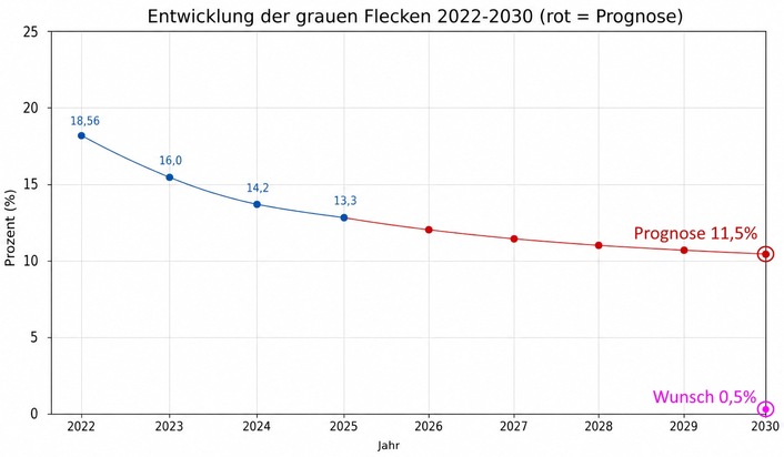Mutige Mobilfunkpolitik könnte graue Flecken per nationalem Roaming beseitigen