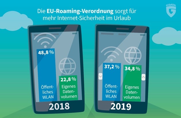 G DATA CyberDefense AG: G DATA-Umfrage: EU-Roaming-Verordnung sorgt für mehr IT-Sicherheit im Urlaub