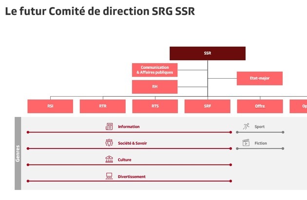 SRG SSR: La SSR concrétise son plan de transformation et les suppressions de postes