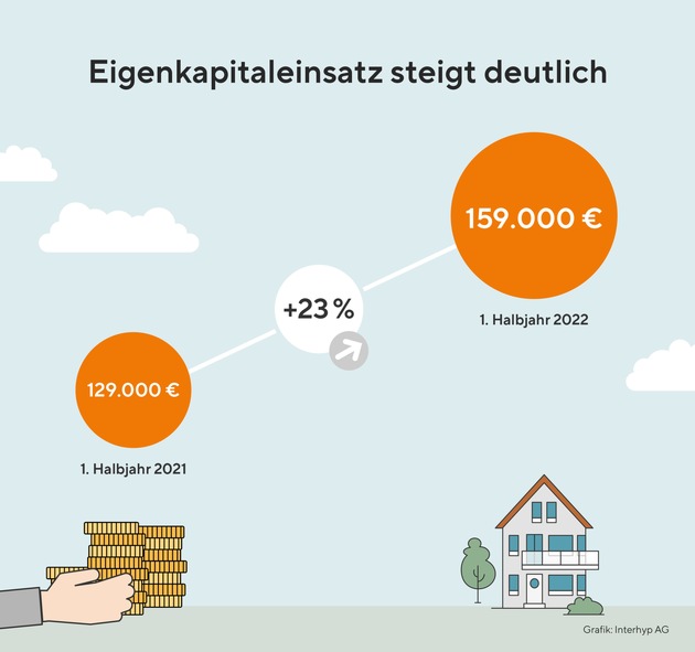 Baufinanzierung in Deutschland: Preissteigerung auf dem Immobilienmarkt entschleunigt sich / Preiskorrekturen im zweiten Quartal 2022 / Zwischentief beim Zins und Preisrückgänge bieten neue Chancen
