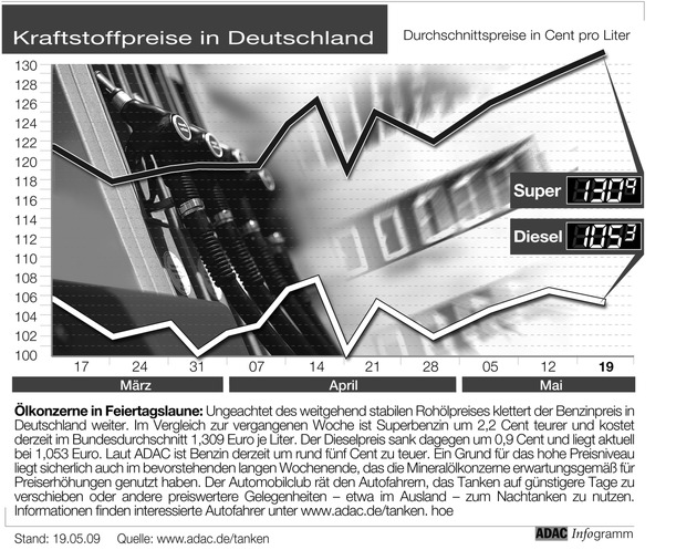 ADAC-Grafik: Aktuelle Kraftstoffpreise in Deutschland (Mit Grafik)