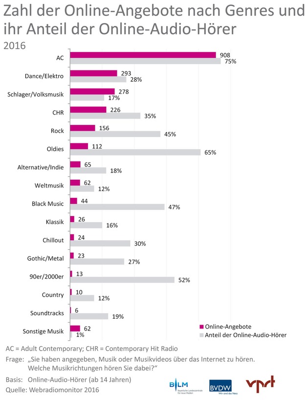 Webradiomonitor 2016 von BLM, BVDW und VPRT: Erstmals über 10.000 Webradio- und Online-Audioangebote in Deutschland