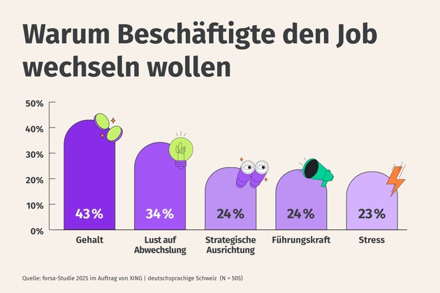 XING Wechselbereitschaftsstudie 2025 - Mehr Sicherheit, aber weiterhin wechselbereit: Mehr als jeder Zweite in der deutschsprachigen Schweiz ist offen für einen neuen Job