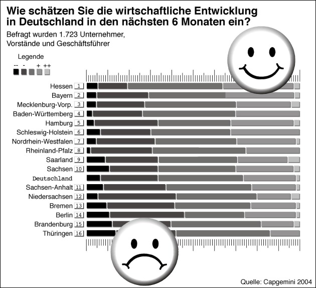 Studie: In Hessen herrscht die beste Wirtschaftsstimmung - Bremen fällt zurück / Stimmungsgefälle von West nach Ost bleibt bestehen / IT-Branche im Aufwind - Medien und Handel im Sturzflug