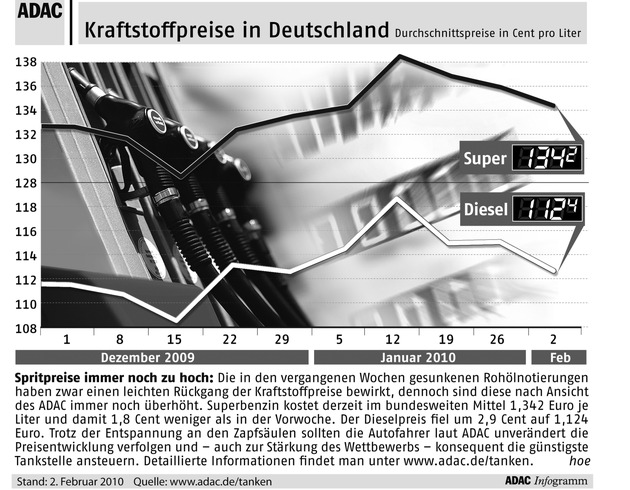 ADAC-Grafik: Aktuelle Kraftstoffpreise in Deutschland (Mit Bild)