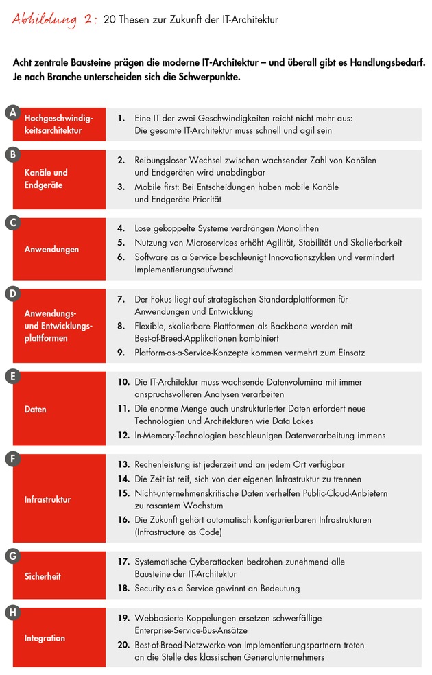 Bain-Studie zur IT-Architektur im digitalen Zeitalter / Wachsende technologische Defizite belasten Unternehmen