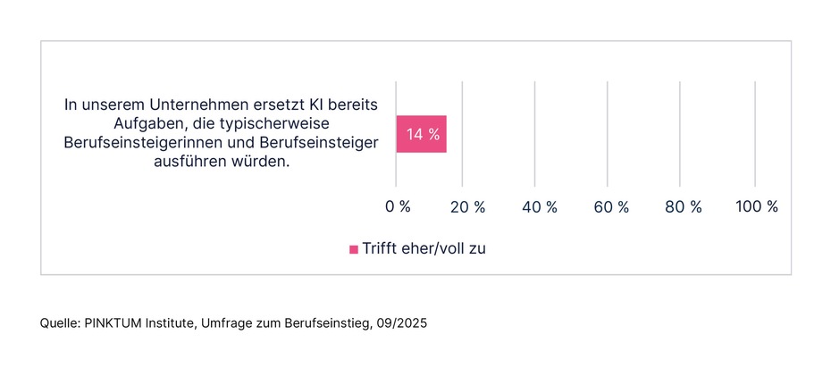 Umfrage: 41 % der HR-Entscheider rechnen mit erschwertem Berufseinstieg