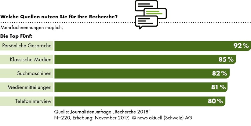 Recherche 2018: So arbeiten Journalisten heute