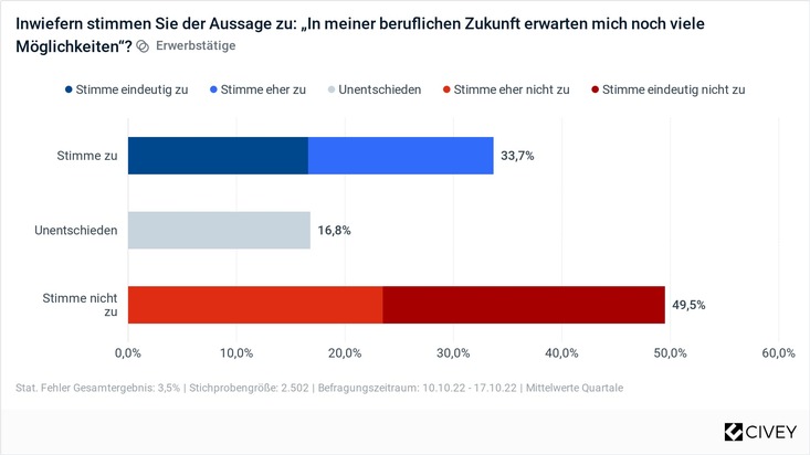 Das Demographie Netzwerk (ddn): Studie: Mehrheit der Beschäftigten sieht kaum Perspektiven im Job / Existenzsicherung mit weitem Abstand wichtigstes Motiv für Berufstätigkeit / 54,2 % wollen mit 62 Jahren oder früher in Rente gehen