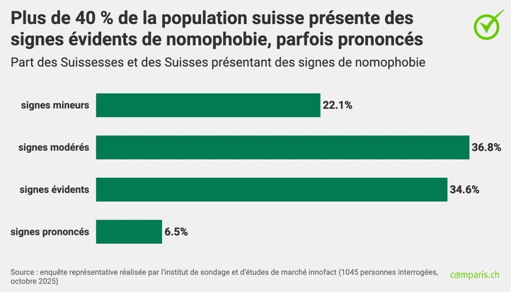 Communiqué de presse : Les parents sont particulièrement dépendants du smartphone
