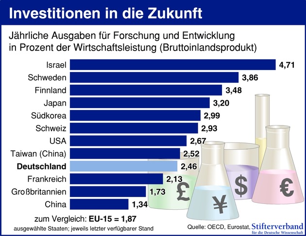 Weiter Flaute am Forschungsstandort Deutschland