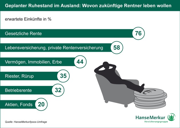 Nie wieder Schmuddelwetter! / HanseMerkur Studie: Jeder dritte Deutsche kann sich vorstellen, im Alter auszuwandern - unter den Jüngeren sogar jeder zweite (mit Bild)