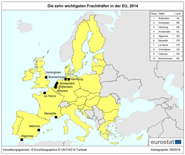 Die Hälfte des EU-Warenverkehrs wird über den Seeweg abgewickelt