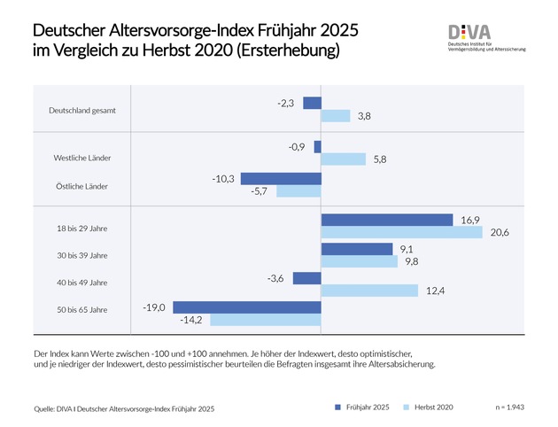 Deutscher Altersvorsorge-Index Frühjahr 2025 / Vertrauen in die Rente weiter im Abschwung