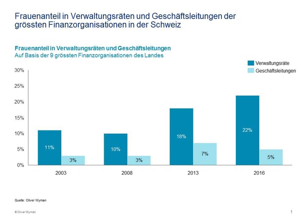 Frauen in der Finanzbranche: Kultur bremst Karrieren / Zweite Oliver Wyman-Studie zu weiblichen Führungskräften in Finanzunternehmen
