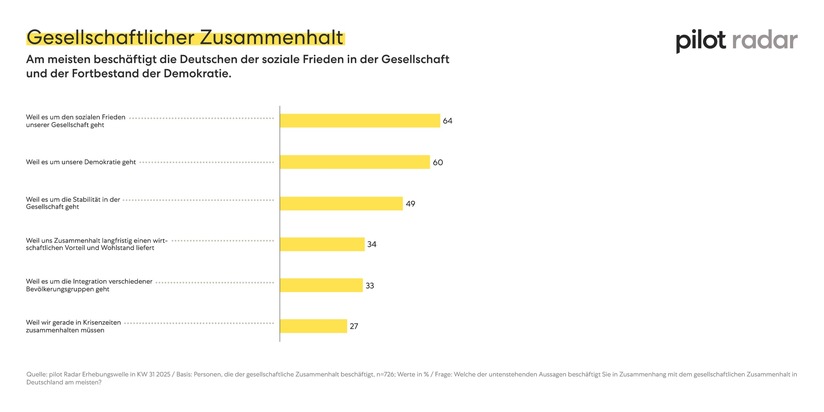 Pressemitteilung – pilot Radar: Deutsche wollen klare, transparente und ehrliche Kommunikation seitens der Politik