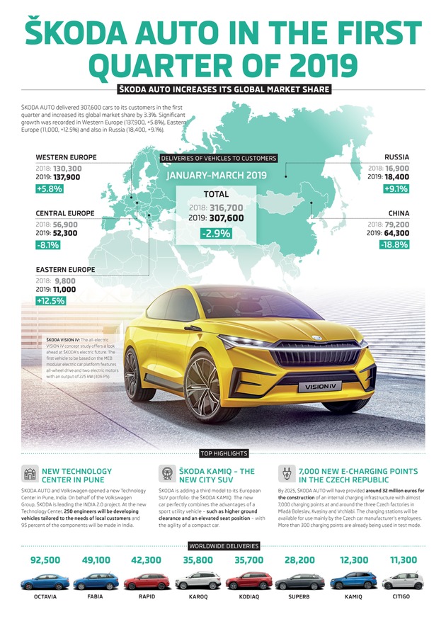 SKODA liefert im ersten Quartal 307.600 Fahrzeuge aus und steigert weltweiten Marktanteil (FOTO)
