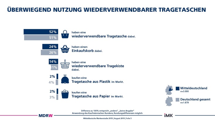 MDR Media GmbH: Menschen, Marken, Märkte - 10. Mitteldeutsche Markenstudie vorgestellt