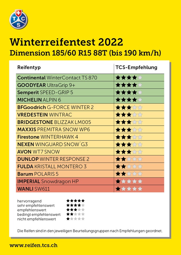 TCS-Winterreifentest : Vom Kauf von 6 Reifen / rät der TCS ab