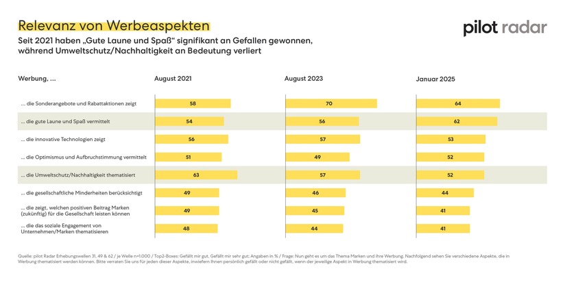 Pressemitteilung pilot Radar: Deutsche nehmen sich für 2025 mehr Gelassenheit und Optimismus vor