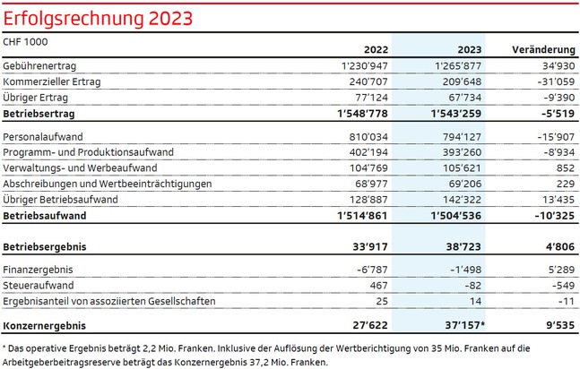 Jahresergebnis SRG 2023: ein ausgeglichenes operatives Ergebnis