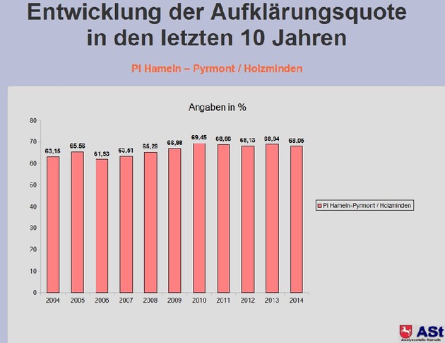 POL-HM: Polizeiinspektion Hameln-Pyrmont/Holzminden veröffentlicht Zahlen der Kriminalstatistik 2014