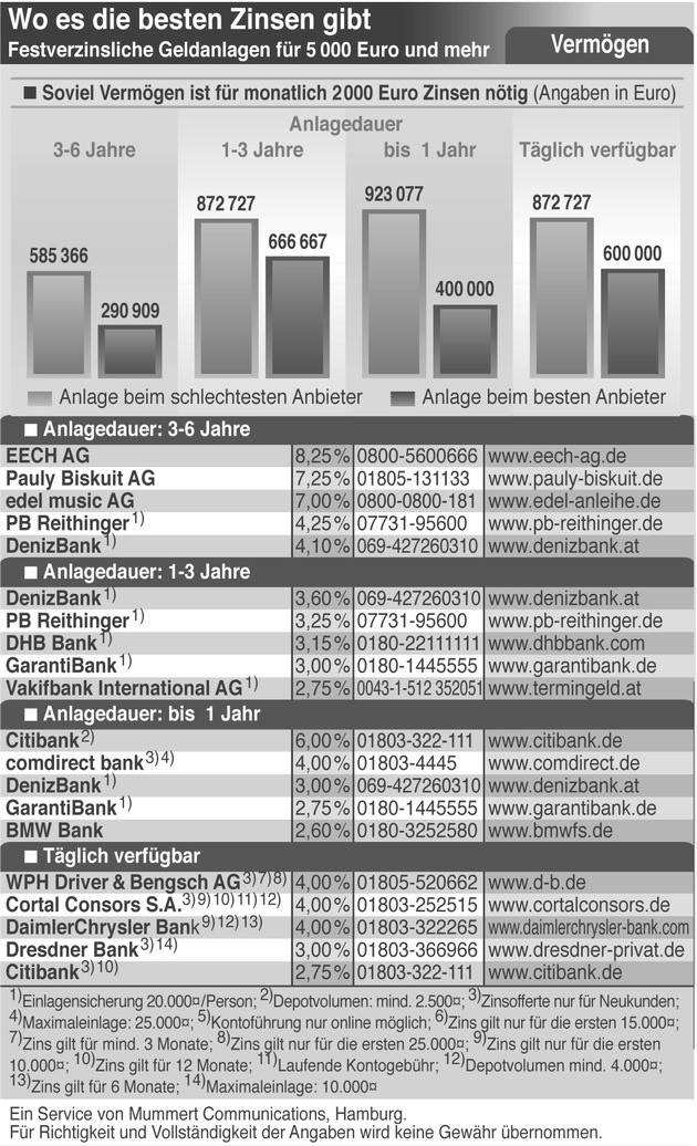 Niedrige Guthabenzinsen schmälern Einkommen im Alter