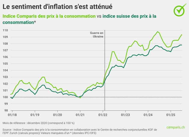 Communiqué de presse : Malgré l’incertitude, les prix de l’inflation ressentie baissent