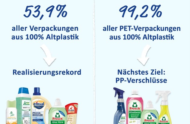 Werner & Mertz GmbH: Ellen MacArthur Foundation: Werner & Mertz ist weltweit führend beim Einsatz von Post Consumer Recyclat