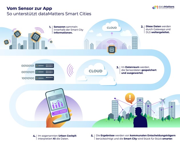 25 Städte sind an urbanOS für Smart Cities angeschlossen