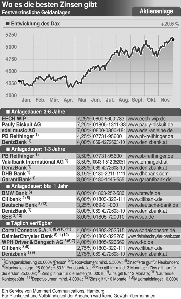 Mittelstand: Zahl investierender Unternehmen stabil