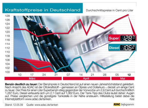 ADAC-Grafik: Aktuelle Kraftstoffpreise in Deutschland (Mit Grafik)