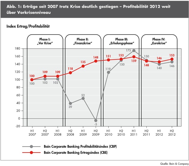 Erstmalige Veröffentlichung des Corporate-Banking-Index von Bain &amp; Company / Erträge und Gewinne der Banken im Firmenkundengeschäft auf Rekordniveau (BILD)