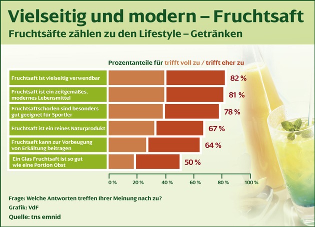 Fruchtsaft in aller Munde / Emnid-Umfrage bestätigt positives Image von Fruchtsaft