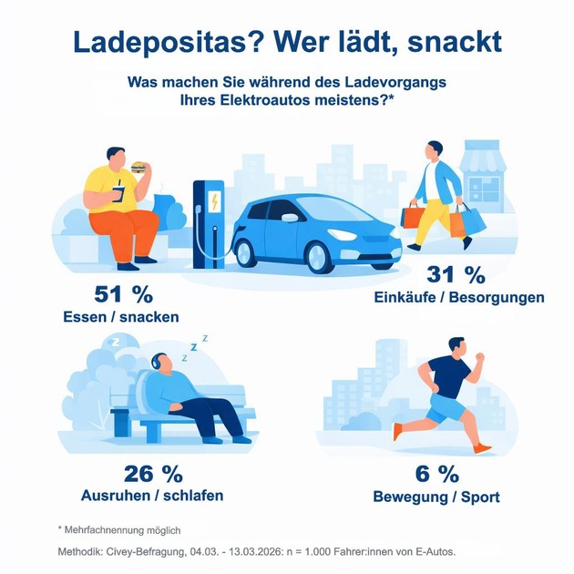 F&uuml;hren E-Autos zu Ladepositas? Neue Zahlen zeigen: Wer l&auml;dt, snackt