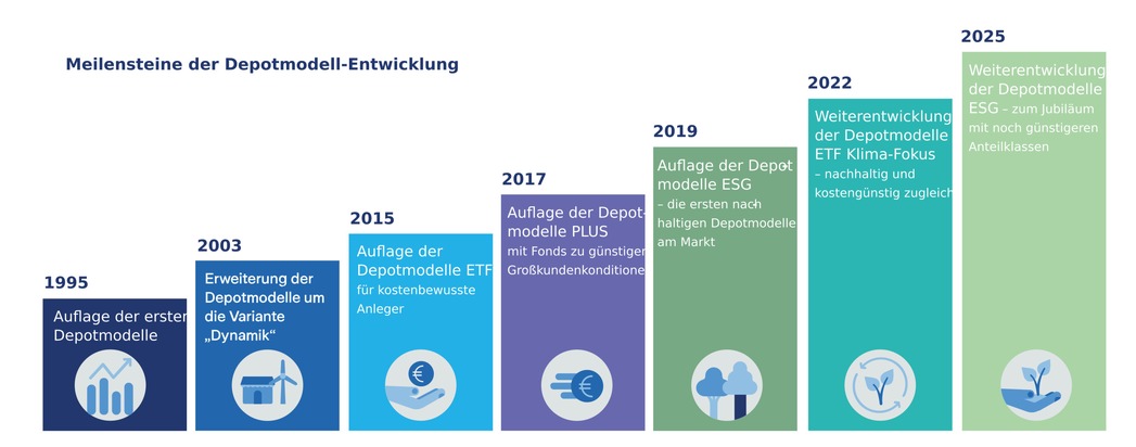 150 Jahre Zurich Gruppe Deutschland - 30 Jahre gemanagte Depotmodelle in der Fondspolice