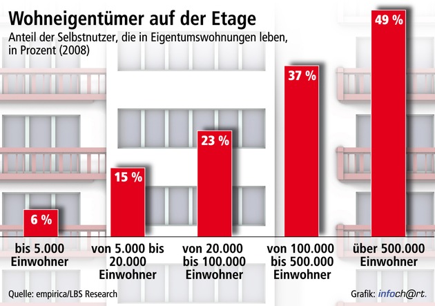 Eigentumswohnungen auf dem Vormarsch / Zunehmende Bedeutung gerade in Städten - Klarer Aufholprozess in den neuen Ländern (mit Bild)