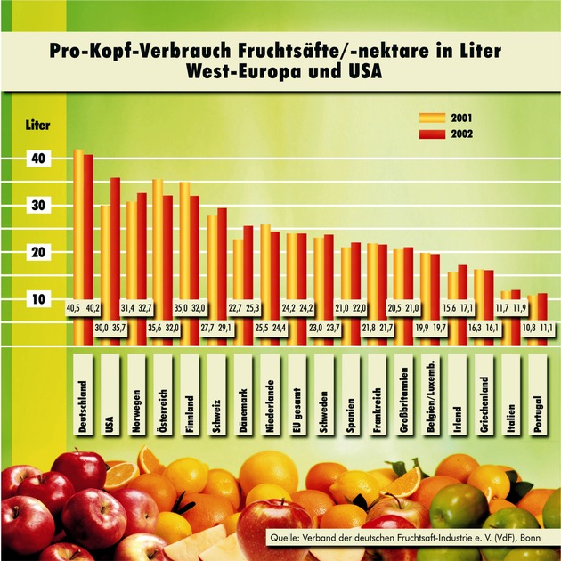 Neue Produktideen beleben Fruchtsaftmarkt