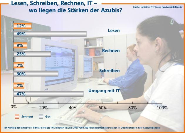 IT-Fitness-Umfrage: Lehrlinge brauchen Computer-Nachhilfe / Jeder zweite Azubi in Deutschland hat keine ausreichenden IT-Kenntnisse