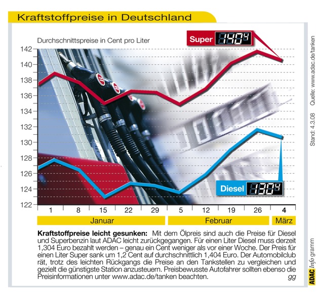 ADAC-Grafik: Aktuelle Kraftstoffpreise in Deutschland