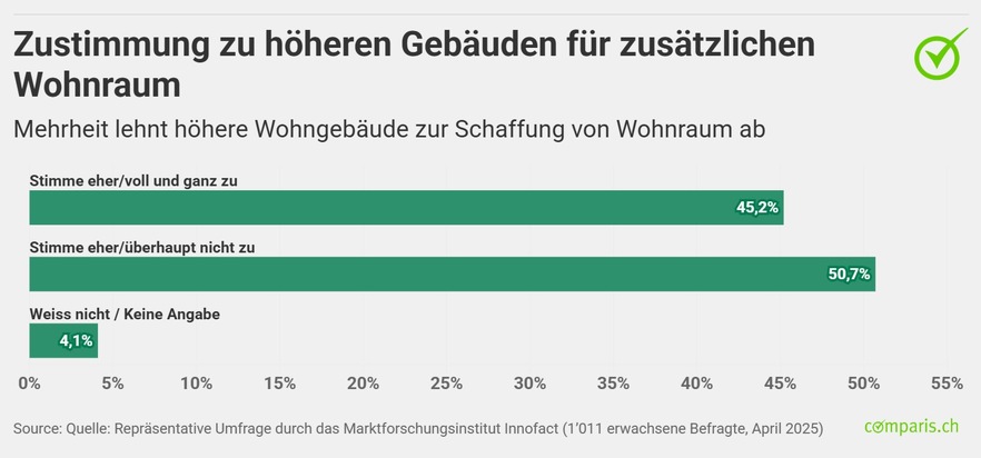 Medienmitteilung: Mehrheit der Schweizer Bevölkerung lehnt höhere Gebäude und weniger Grünflächen ab
