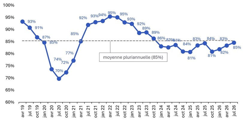 La conjoncture s’améliore, mais la pénurie de main-d’œuvre qualifiée persiste
