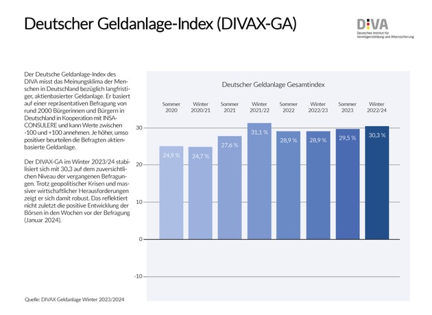 Deutscher Geldanlage-Index Winter 2023/2024 (DIVAX-GA): Trend zu aktienbasierter Geldanlage weiter robust