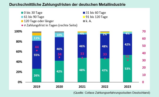 Coface Deutschland: Deutsche Metallbranche im Fokus: Trüber Ausblick trotz positiven Zahlungsverhaltens